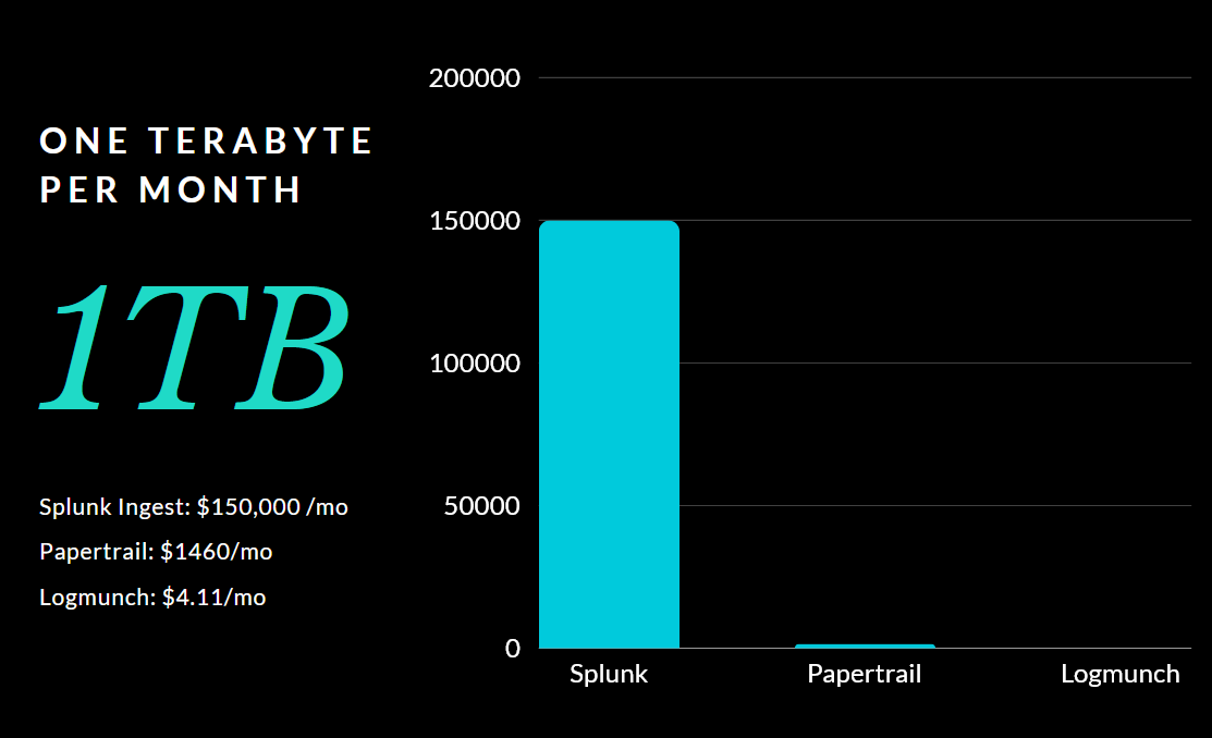 This is an intentionally skewed graph.